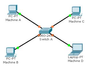 Overview of Layer 2 Switched Networks and Communication